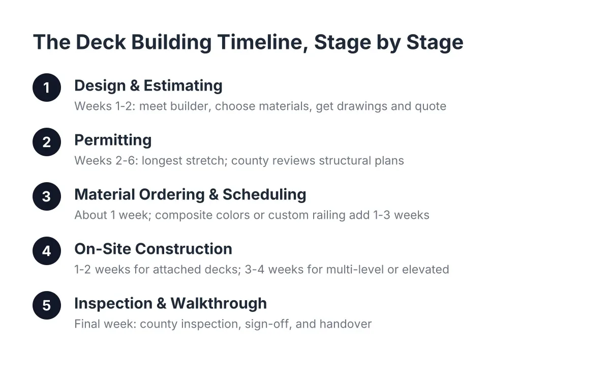 deck building timeline