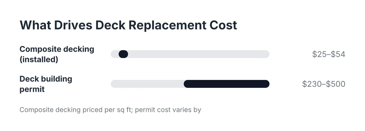 deck replacement cost